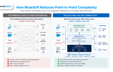how-mulesoft-reduces-point-to-point-complexity